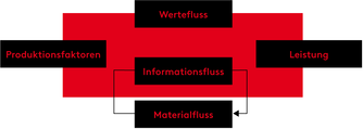 stahlo integrierter Materialfluss