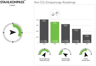 Navigieren der Roadmap Stahlkompass
